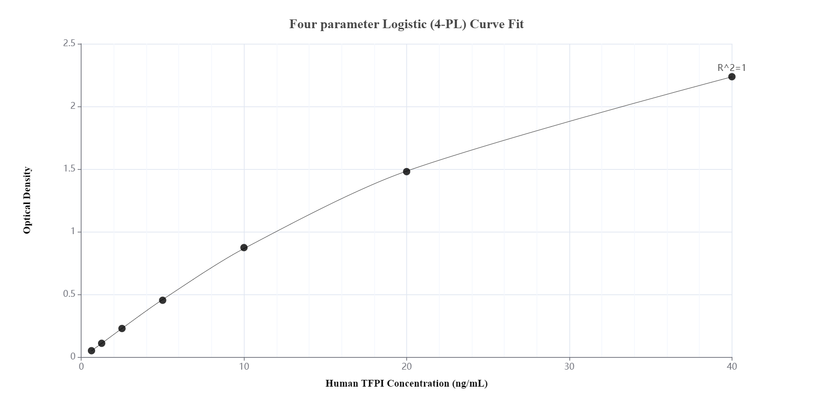 Sandwich ELISA standard curve of MP00812-4